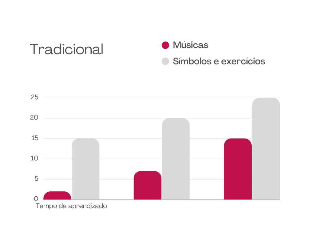 Gráfico: Método Tradicional - Pouca música, muita teoria e exercícios