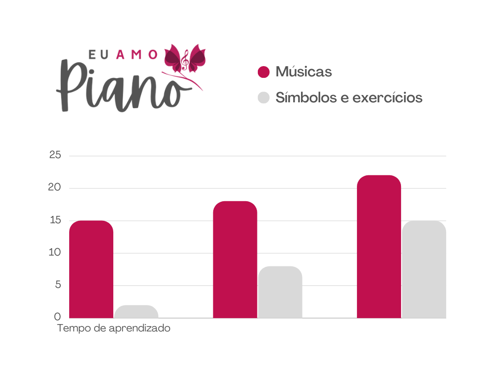 Gráfico: Método Eu Amo Piano - Muita música, teoria gradual