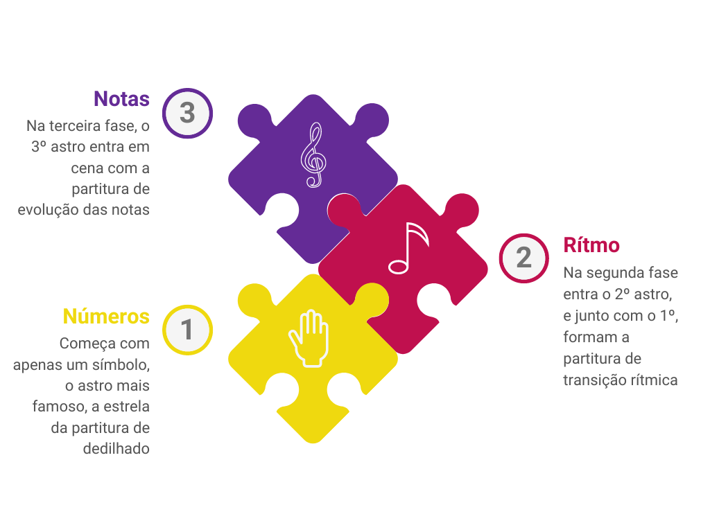 Os 3 símbolos da preparação musical: Números, Ritmo e Notas
